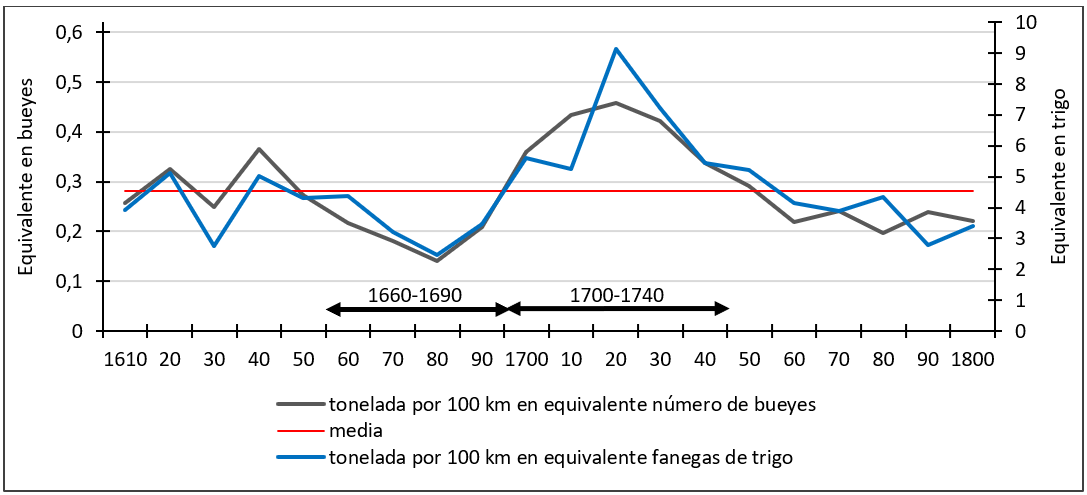 Gráfico 3. Precios del transporte con carretas en toneladas/100 km. en equivalente de bueyes y trigo