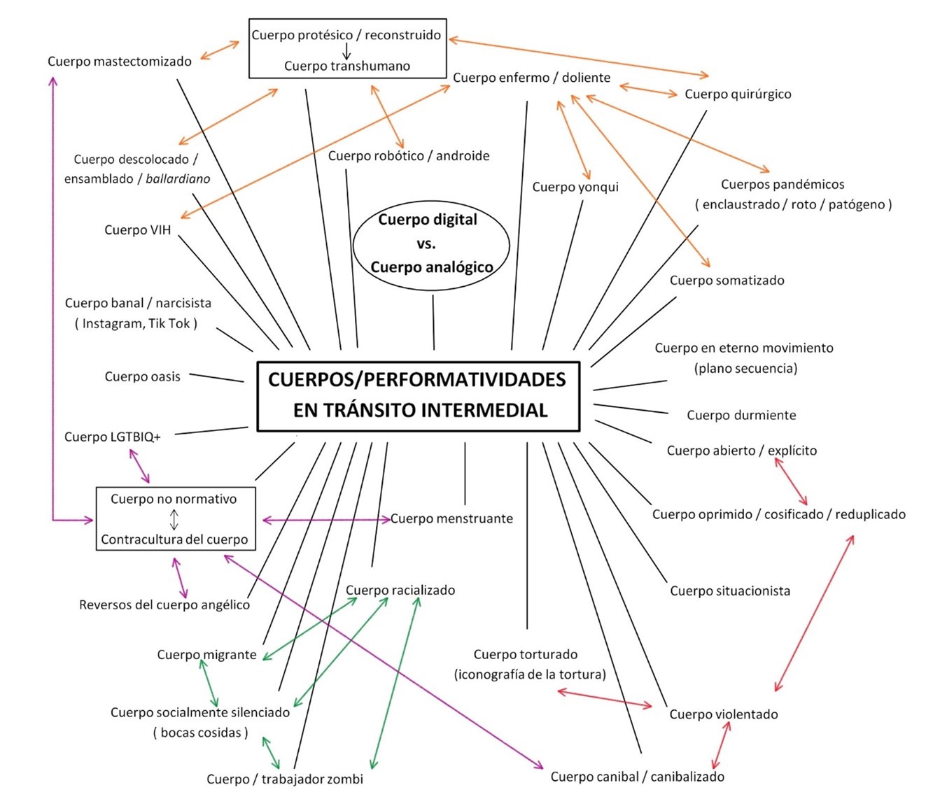 Fig. 7 La malla intermedial de los cuerpos. (Diseño del autor. Grafismo: Borja Rodal Abalde).