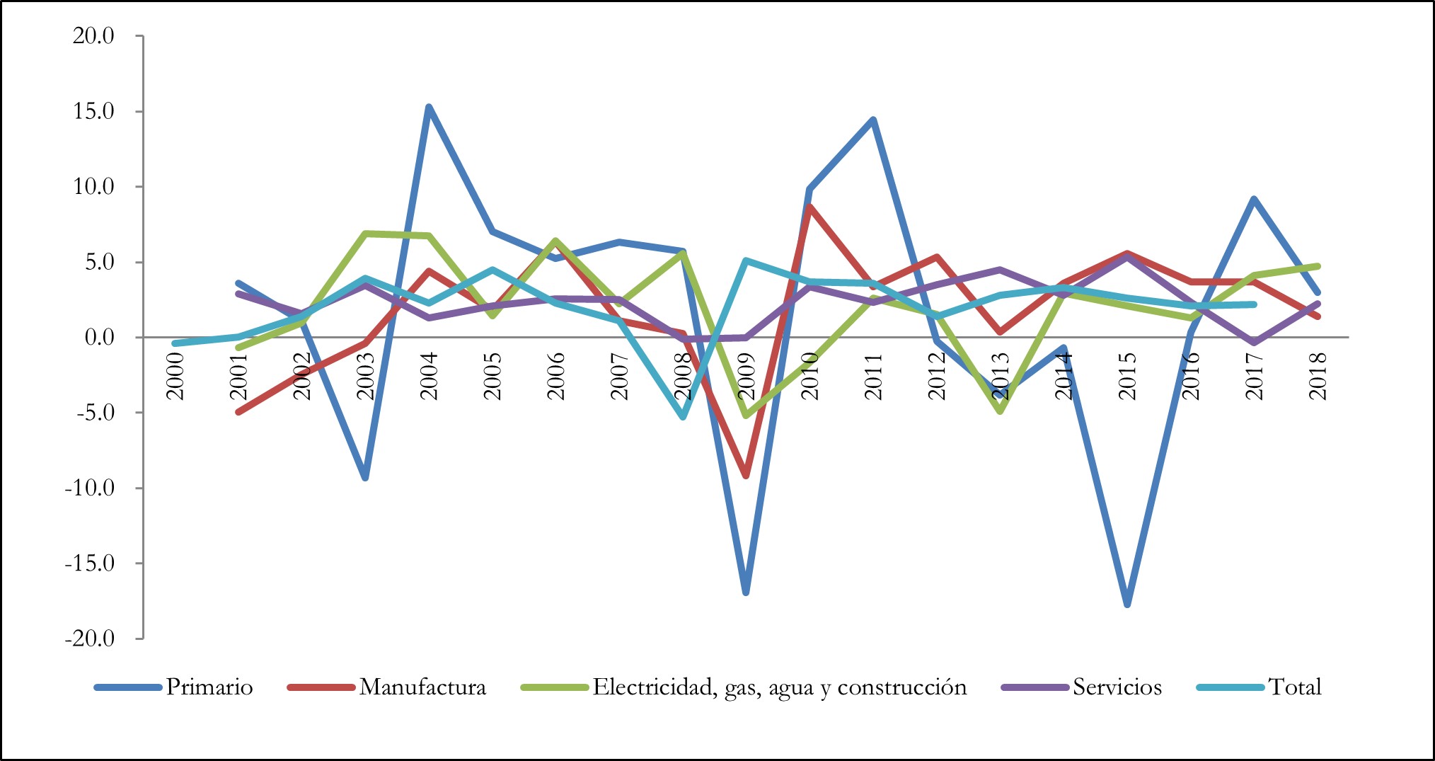 Figura 1 Tasas de crecimiento del producto y grandes sectores económicos (dólares constantes, año 2010)
