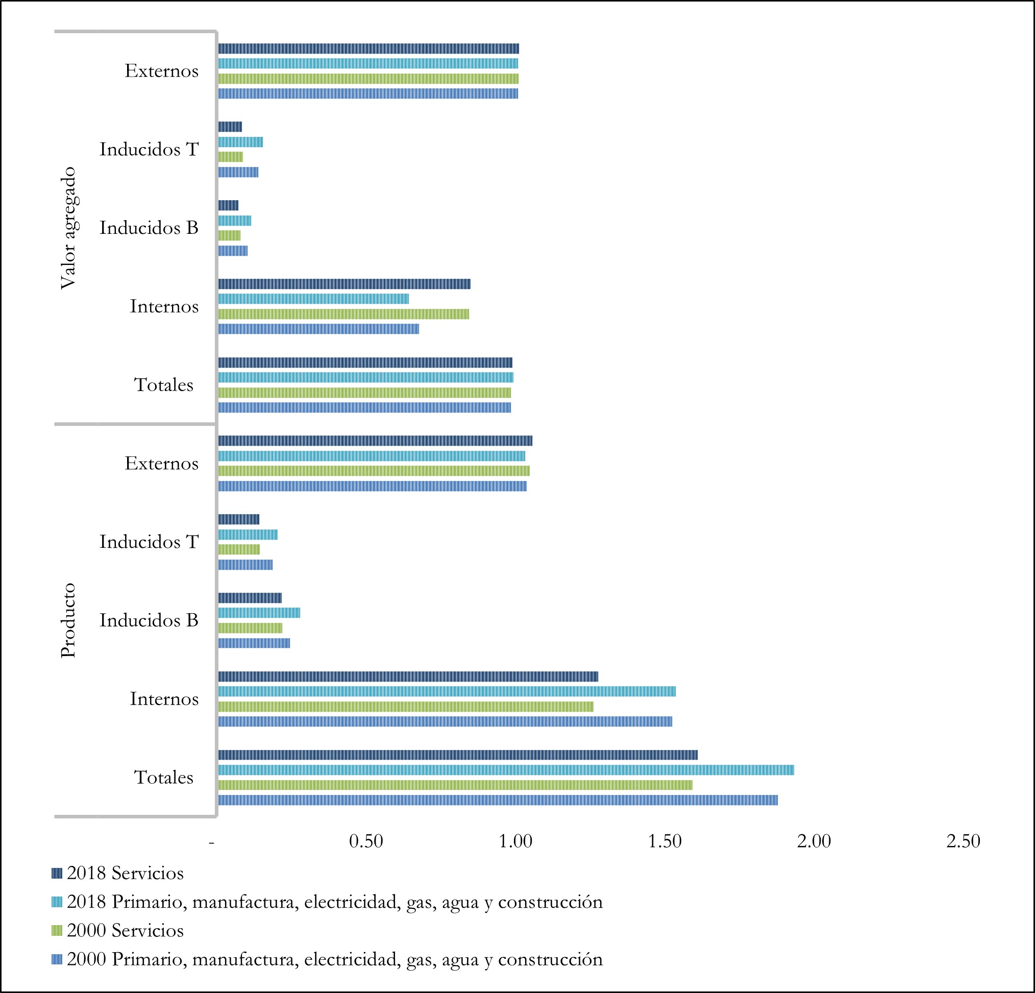Figura 2 Descomposición de mulitplicadores del producto y del valor agregado por grupo de sectores