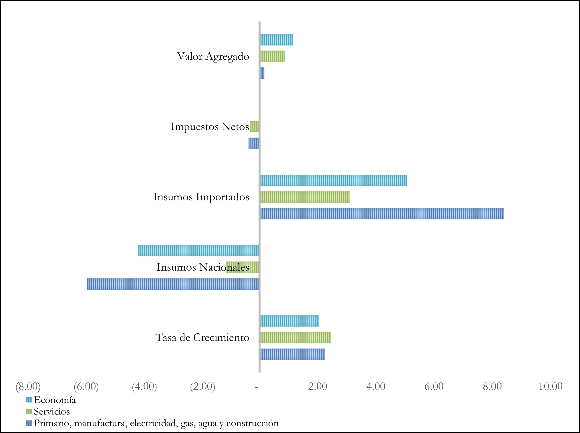 Figura 3 Contribuciones al crecimiento de los insumos y factores 2000 - 2018