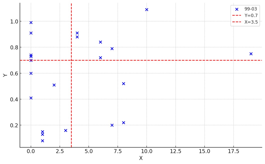 Figure 3 1st period (1999-2003)