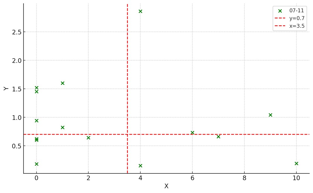 Figure 4. 2nd period (2007-2011)