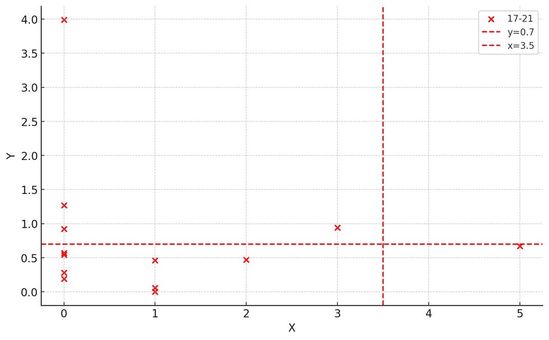 Figure 5 3rd period (2017-2021)