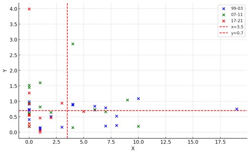 Figure 6 Aggregated internationalization metrics across all study periods