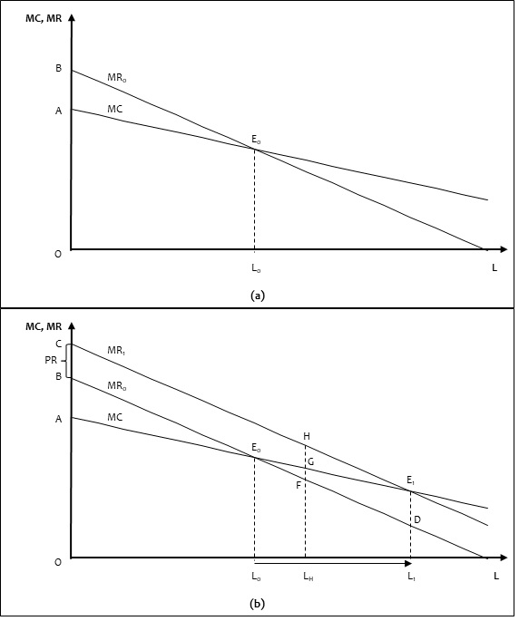 Figure 1 Level of land resource utilization in the variant without area payments (a) and with area payments (b)