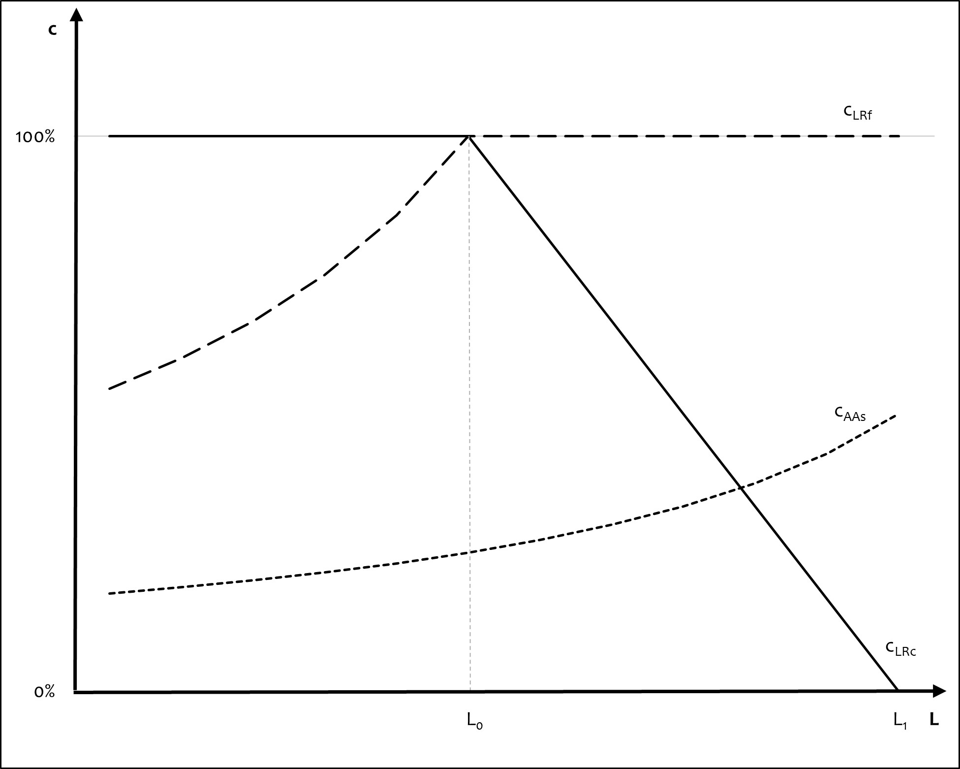 Figure 2 Values of the indicators measuring the impact of area payments on the distribution sphere depending on the agricultural suitability of the land