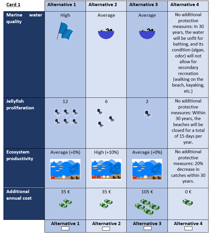 Figure 2. Example of a Choice Experiment card from our survey.