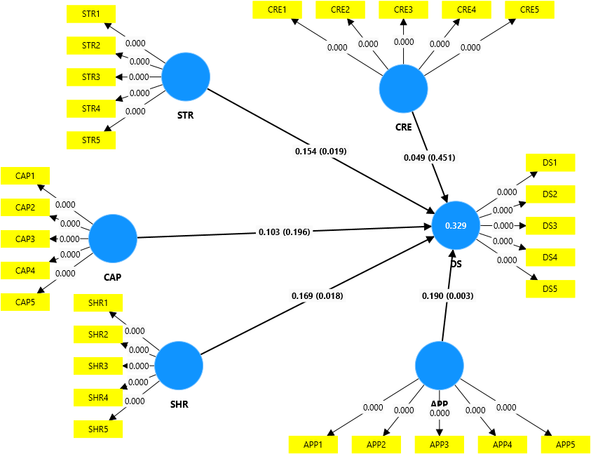 Figure 3. Path Analysis of the impact of KMPs on the delivery speed of SMEs.