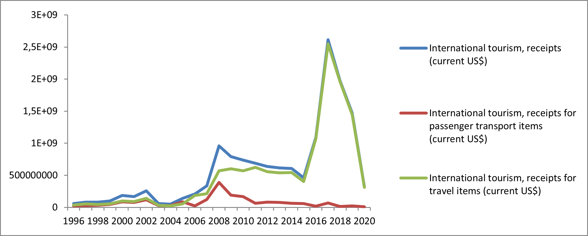 Figure 1. Tourism receipts for Nigeria (1996–2020)