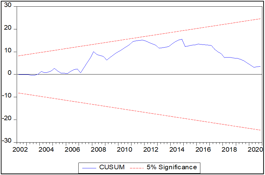 Figure 2. Plots of CUSUM