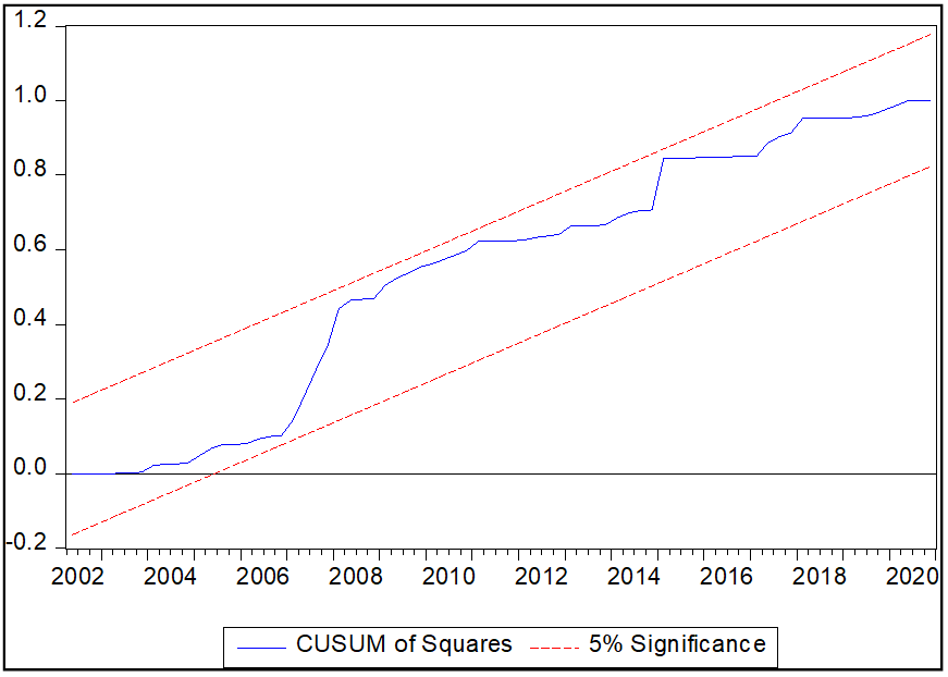 Figure 3. Plots of CUSUMQ