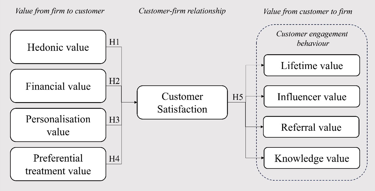 Figure 1. Proposed model