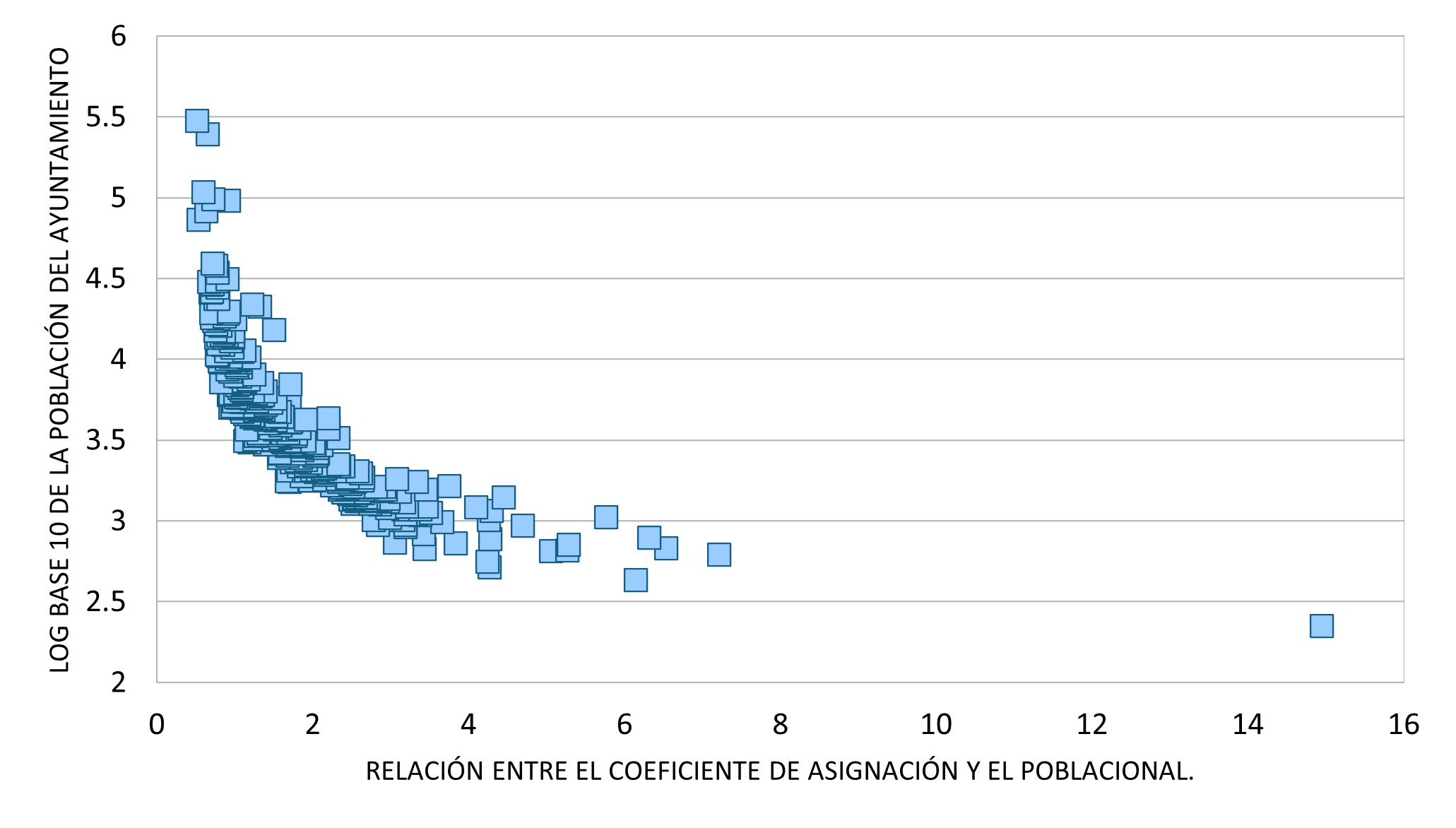 Figura 1. El sesgo hacia los ayuntamientos pequeños de la pica. Año 2005