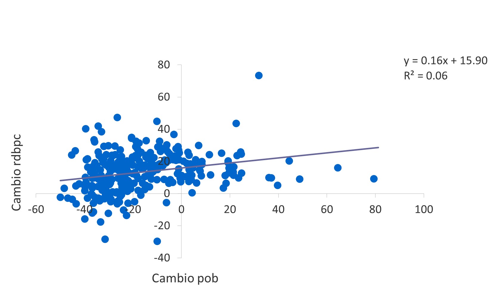 Figura 2. Cambio RDB y población, período 2001-2019