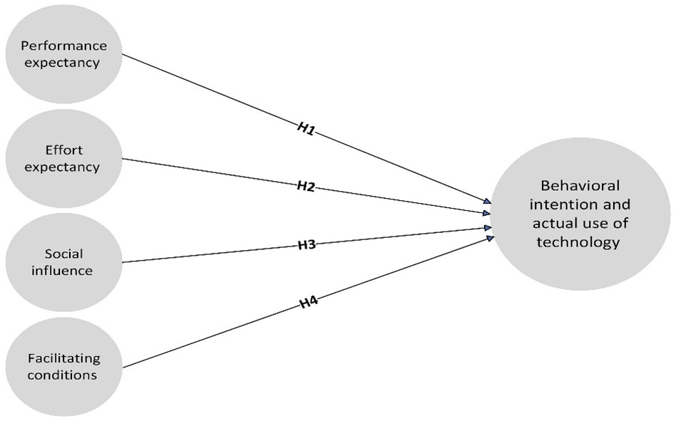 Figure 1. Proposed theoretical model