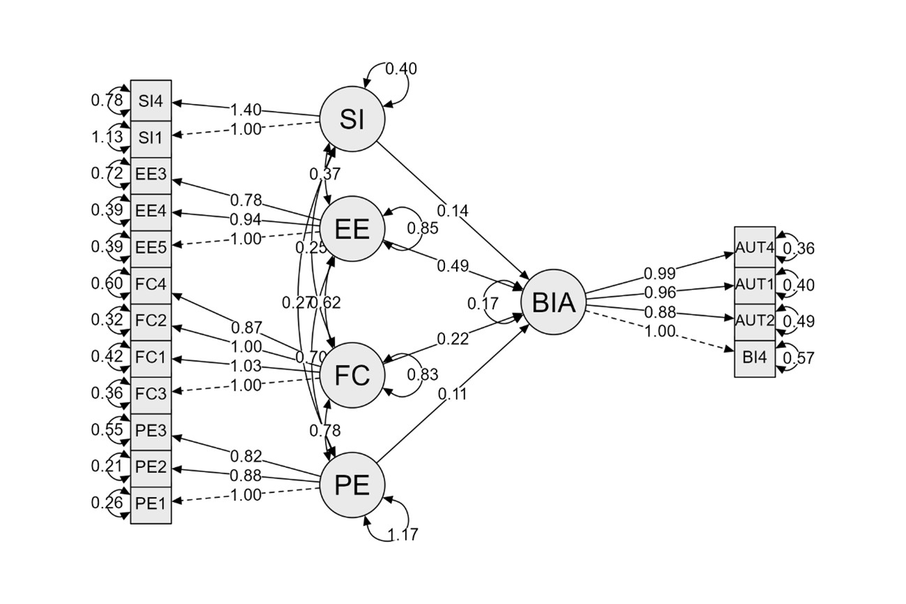 Figure 2. Structural model of the UTAUT theory in users’ behavioral intention and actual use of technology in the Colombian banking sector.