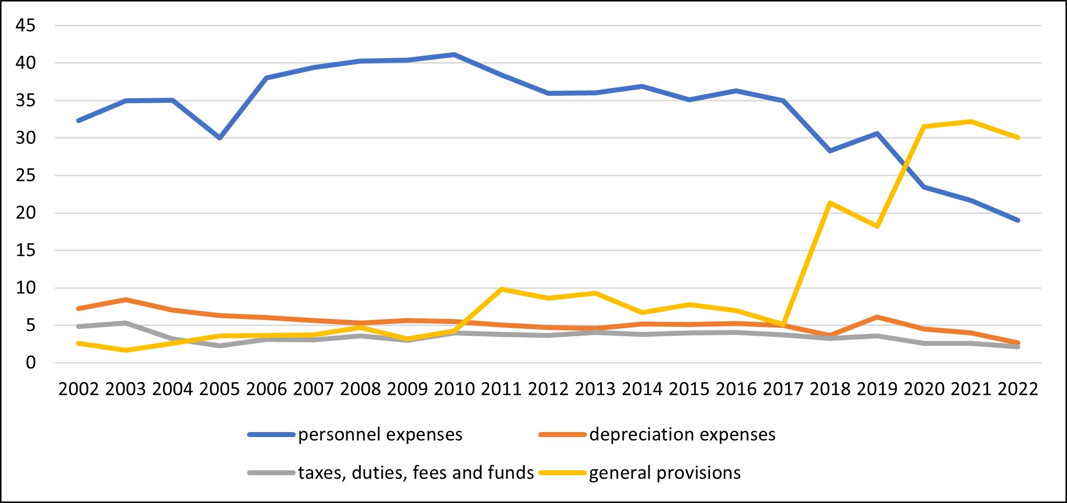 Figure 2. Share of NNII expense sources in total NNII expenses (%)