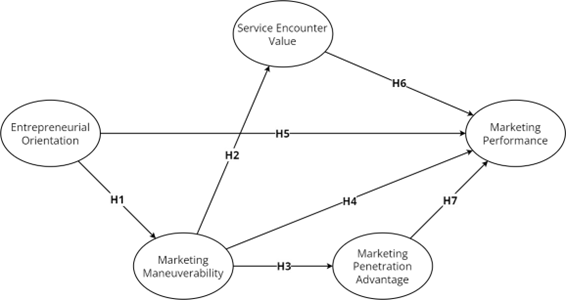 Figure 1. Research Framework