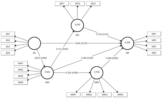 Figure 2. Path coefficient, p-value and coefficient determination