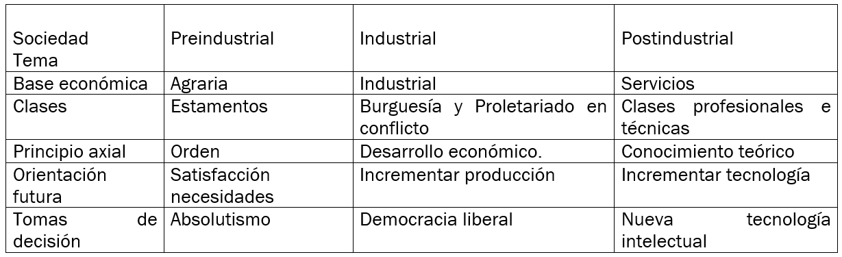 Características de las sociedades según D. Bell
