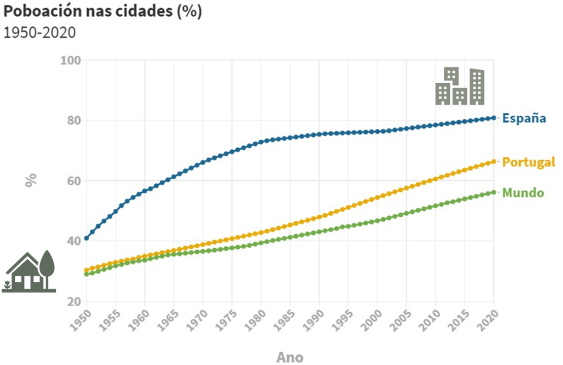 Evolución da porcentaxe da poboación que vive en cidades nos últimos 70 anos en España, Portugal e no Mundo