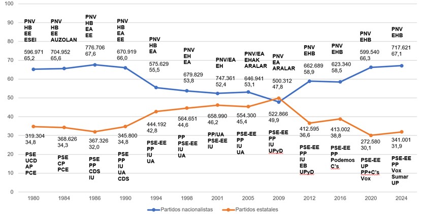 Gráfico 1. Evolución del voto nacionalista/estatal en las elecciones autonómicas vascas, 1980-2024