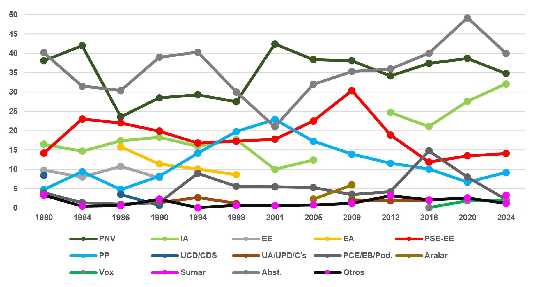 Gráfico 2. Evolución del voto en las elecciones autonómicas vascas, 1980-2024