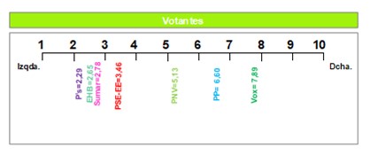 Gráfico 3. Ubicación ideológica de los votantes de los partidos vascos en las elecciones autonómicas de 2024