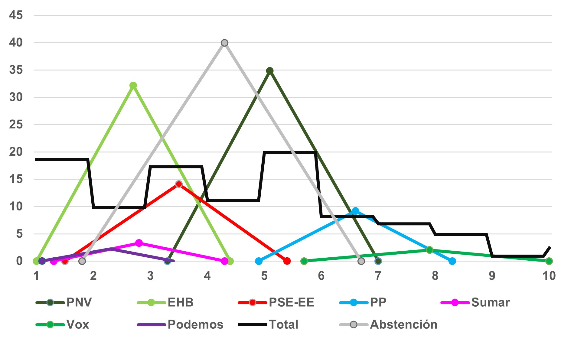 Gráfico 4. Posición media de los partidos vascos en la dimensión izquierda-derecha según la autoubicación de sus votantes en las elecciones vascas de 2024