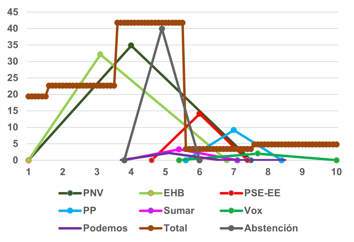 Gráfico 6. Posición media de los partidos vascos en la dimensión identitaria vasquismo/españolismo según la autoubicación de sus votantes en las elecciones vascas de 2024