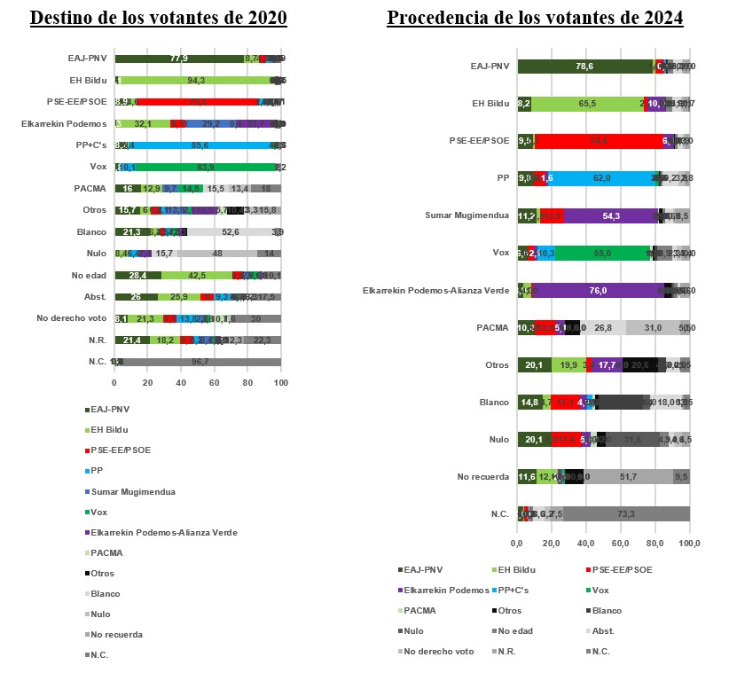 Gráfico 7. Transferencias de voto entre las elecciones autonómicas de 2020 y 2024 en el País Vasco.