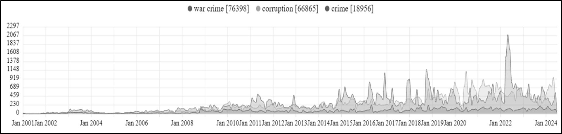 Figure 1. Publication of news on war crimes, corruption and crimes in Croatia