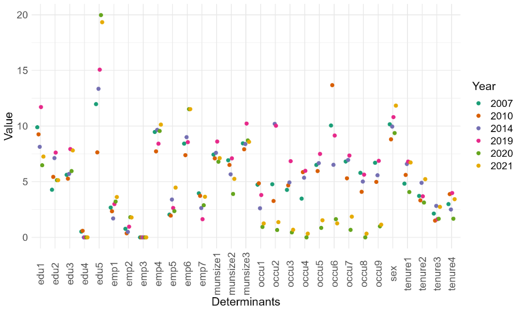 Figure 12. Income distribution determinants for old individuals in Galicia 2007-2021