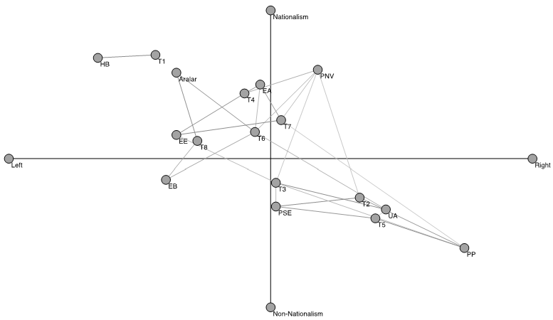 Figure 1. Topics and Parties in a Two-Dimensional Ideological Space, 1980-2011