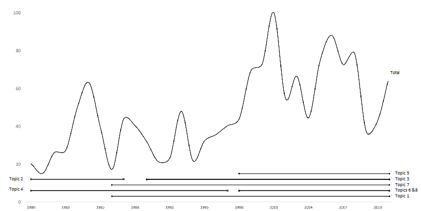 Figure 2. Amount of Communication on Political Violence and Topical Prevalence over Time