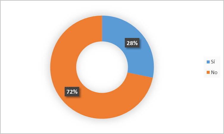 Gráfico 5. Concesiones políticas (C2) – Participación en grupos políticos y/o sociales.