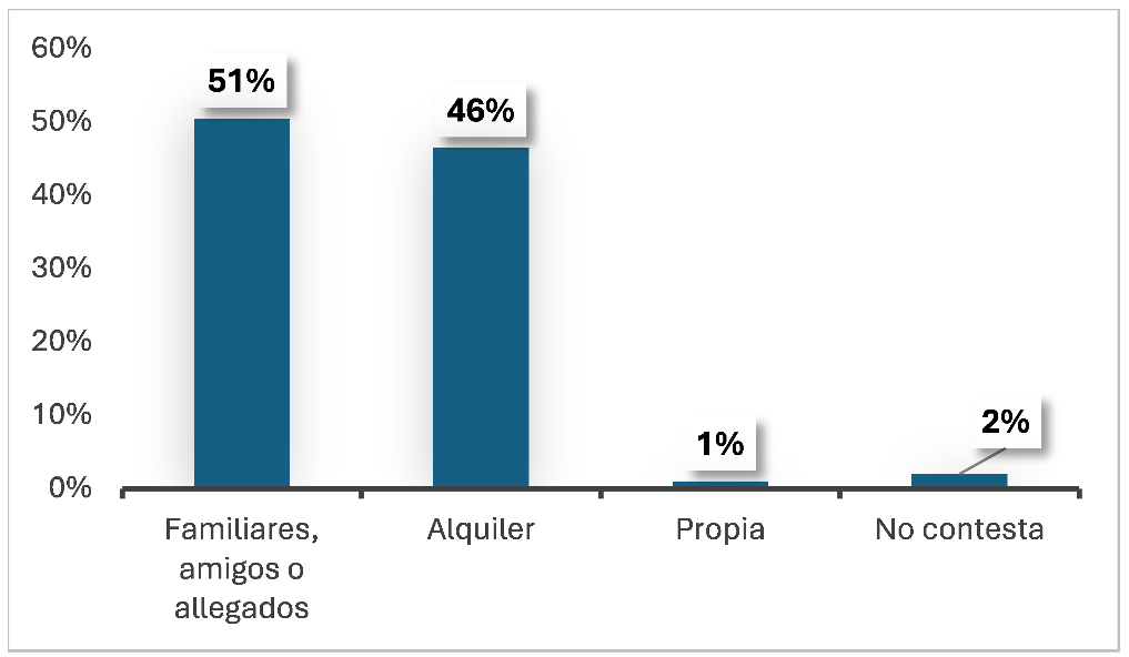 Gráfico 7. Accesibilidad económica (C3) – Situación habitacional.