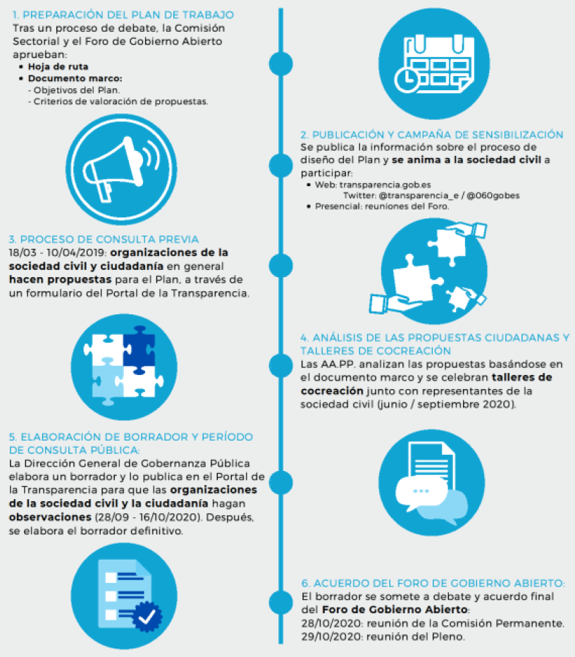 Gráfico 2. Proceso de cocreación del IV Plan de Gobierno Abierto.