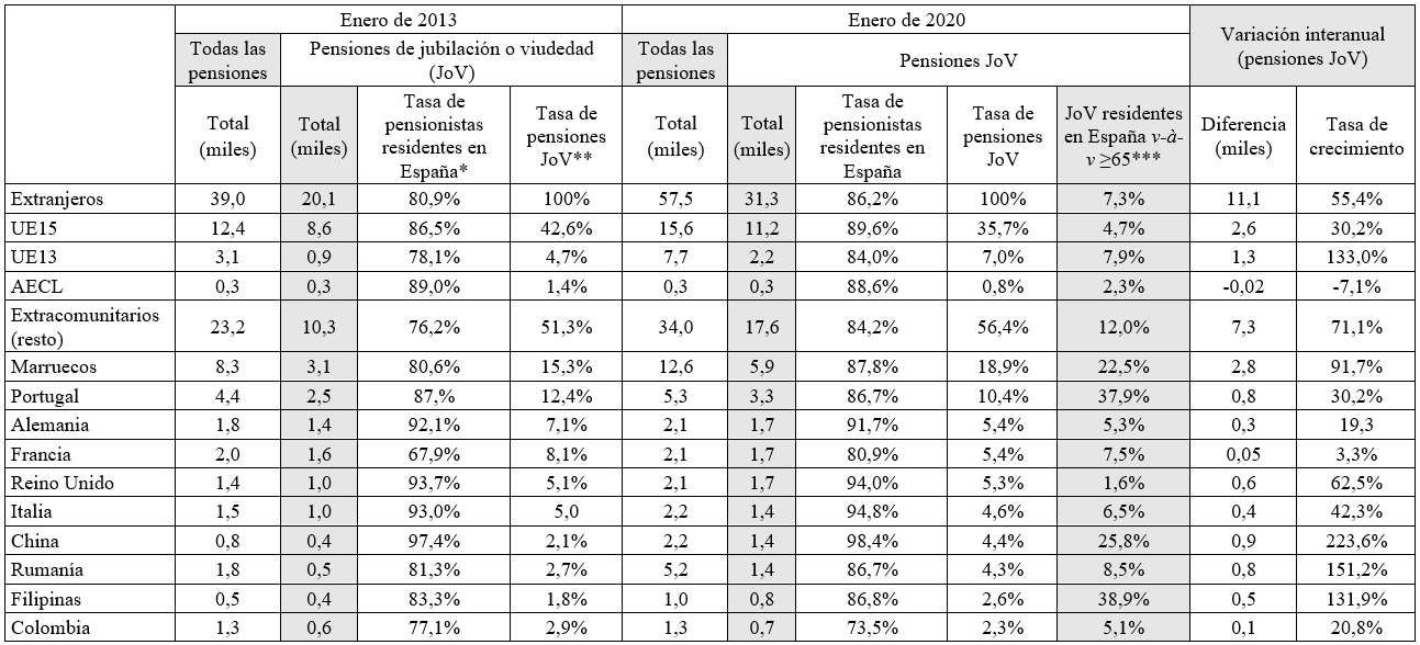 Pensiones contributivas españolas de extranjeros (2013-2020)