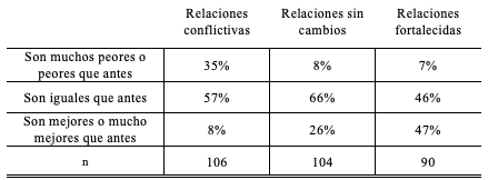Valoración del cambio en las relaciones familiares según el tipo de relación familiar (porcentajes verticales)