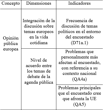 Operacionalización del concepto “opinión pública europea” 