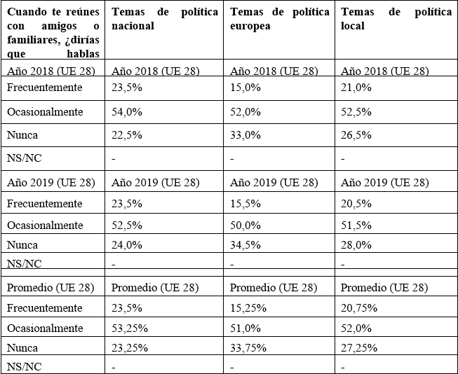 Resultados (%) para la pregunta D71a.1 sobre frecuencia de discusión sobre temas políticos por nivel territorial 2018 y 2019 (a+b) con promedio3
