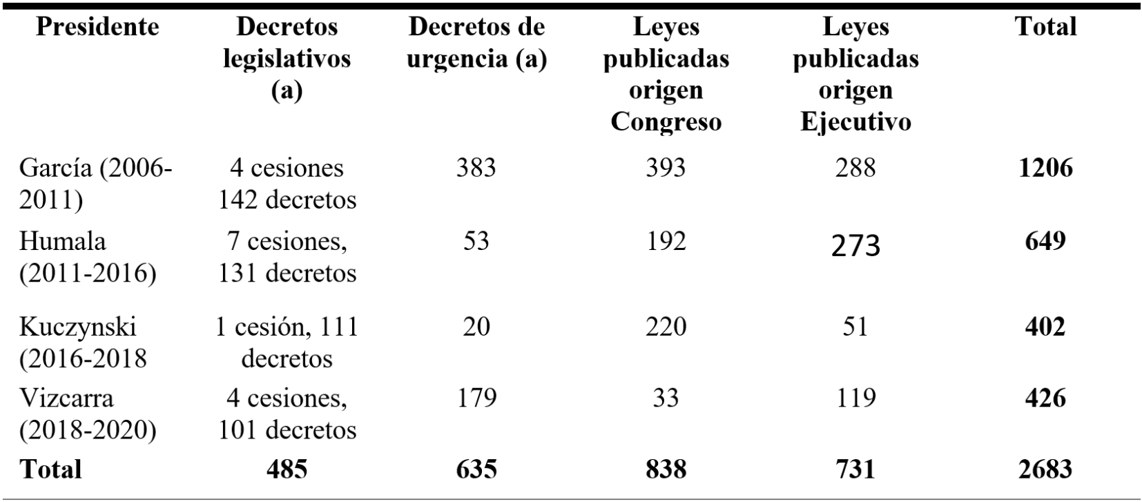 Producción legislativa en el período 2006-2020