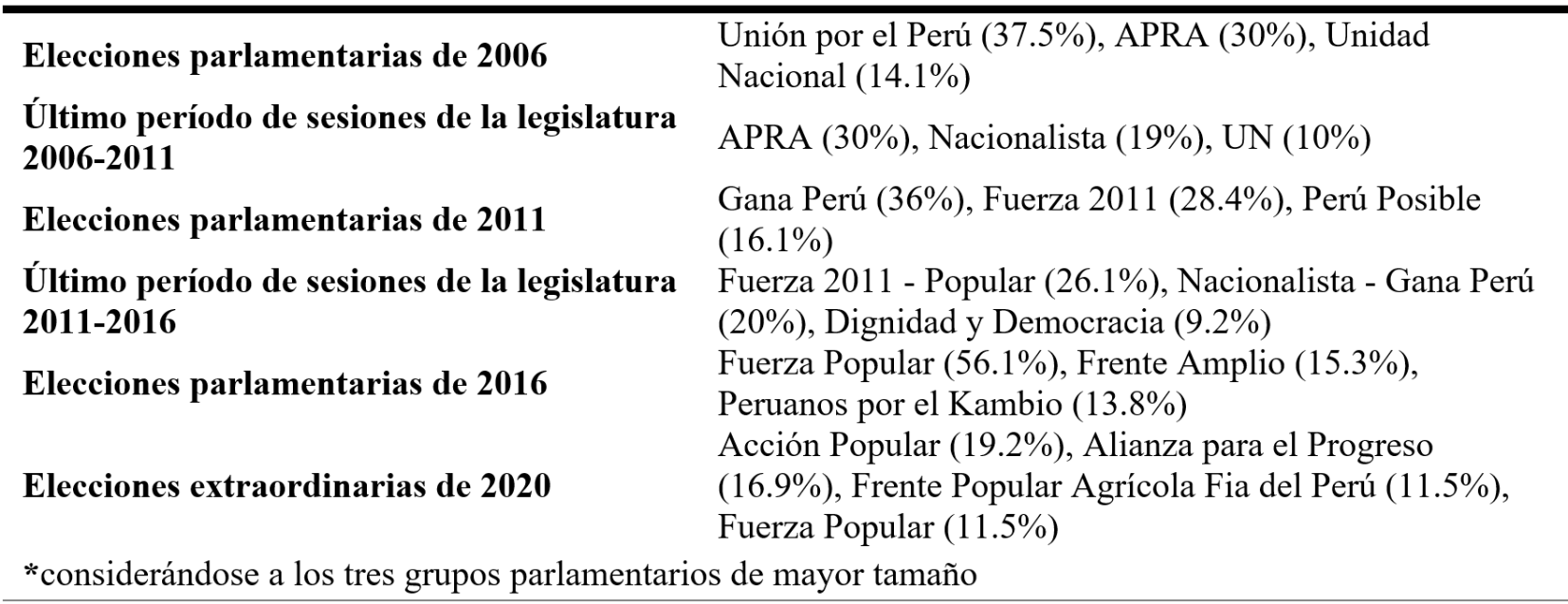Evolución de las tres principales bancadas por elección y último período de sesiones, 2006-2020