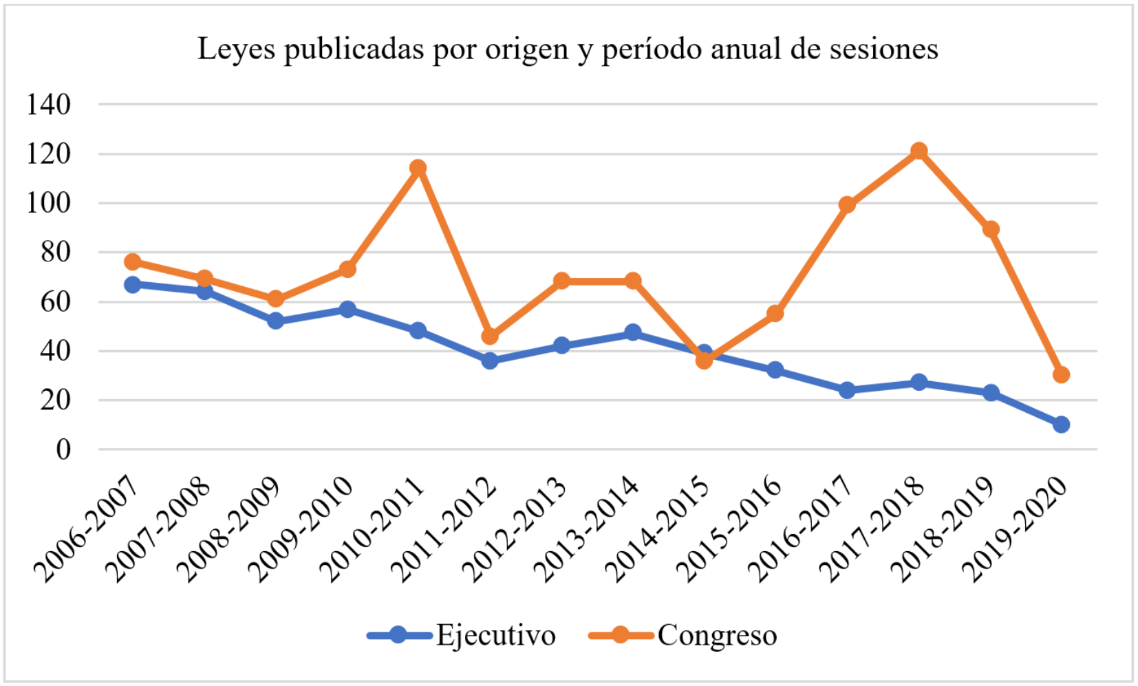 Leyes publicadas por origen y por período anual de sesiones parlamentarias, 2006-2020