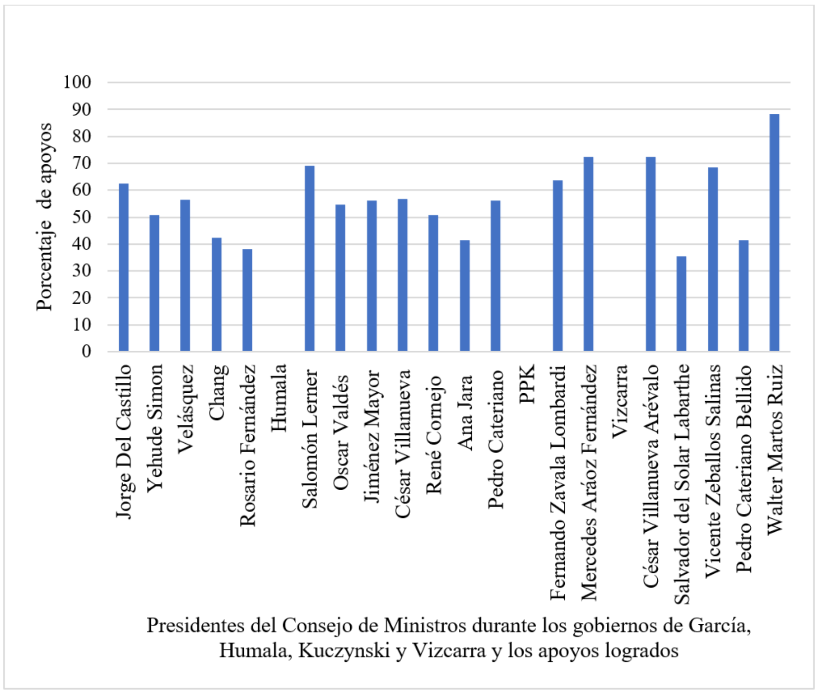 Porcentaje de apoyos en las mociones de confianza a premieres (2006-2020)