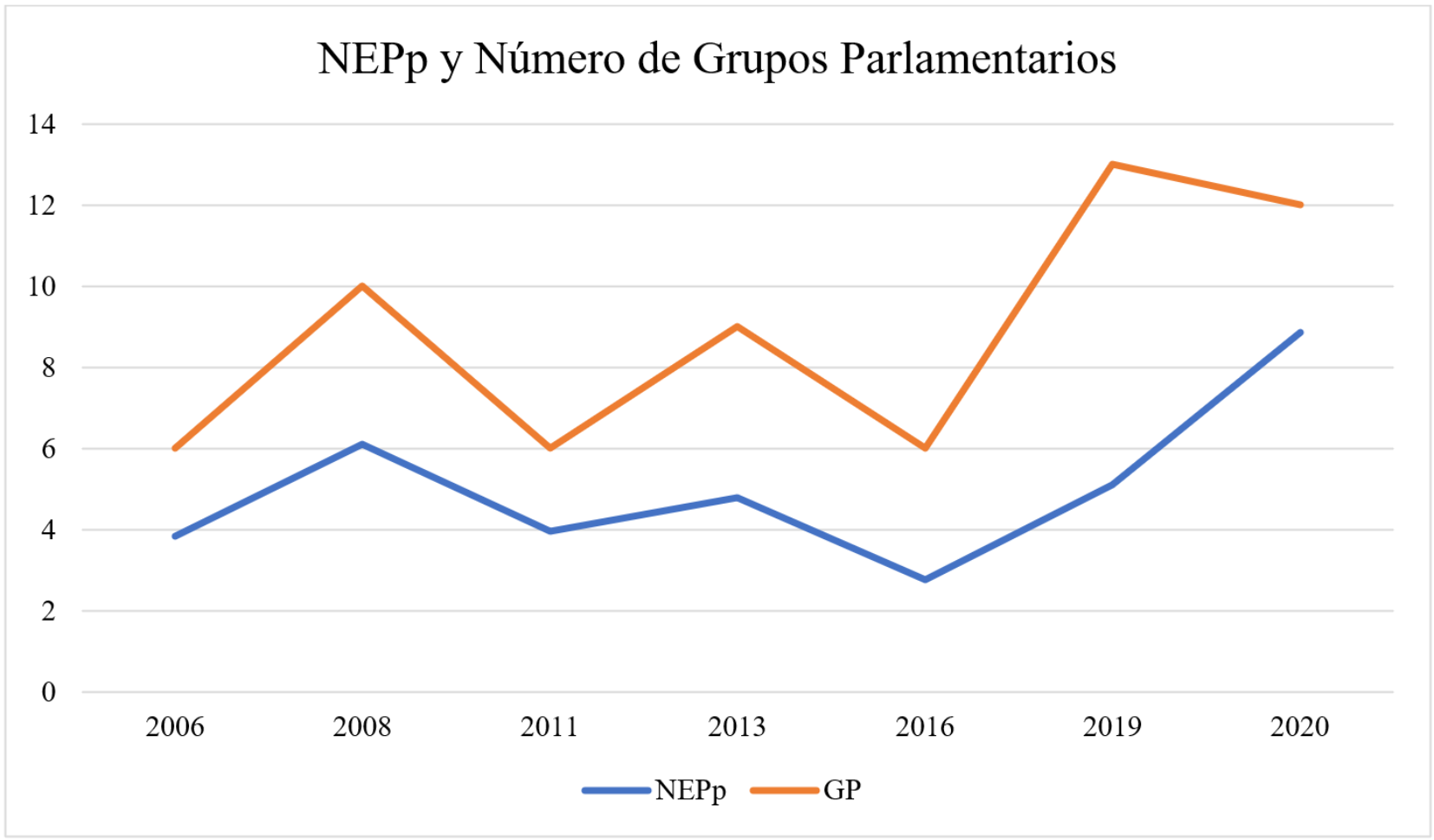Evolución del NEPp y de los Grupos Parlamentarios (2006-2020)