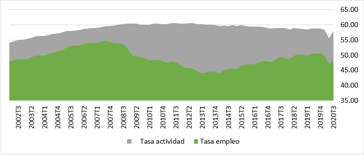 Tasa de actividad y de ocupación en España 2002-2020