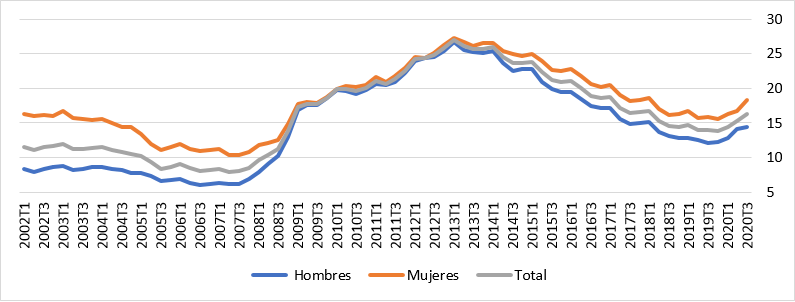 Tasa de desempleo total y por sexo en España. 